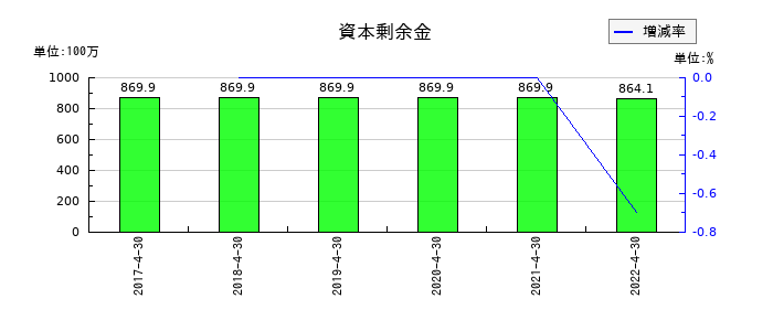 フルスピードの資本剰余金の推移