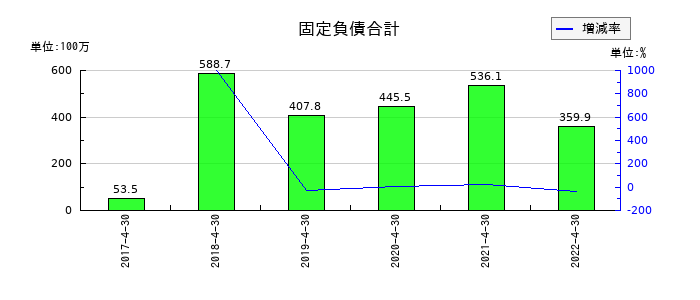 フルスピードの固定負債合計の推移