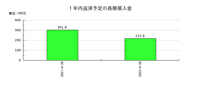 フルスピードの１年内返済予定の長期借入金の推移