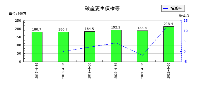 フルスピードの破産更生債権等の推移