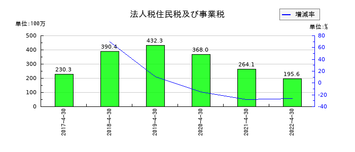 フルスピードの法人税住民税及び事業税の推移