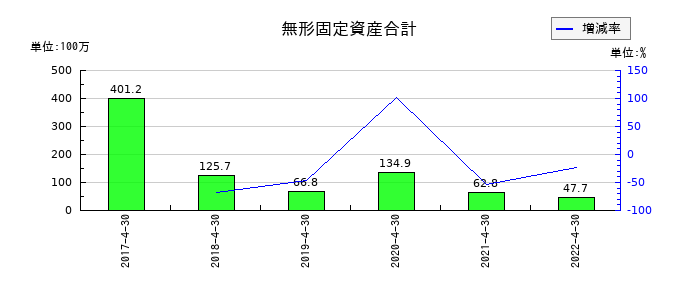 フルスピードの無形固定資産合計の推移