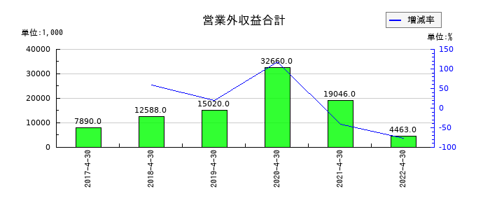 フルスピードの営業外収益合計の推移