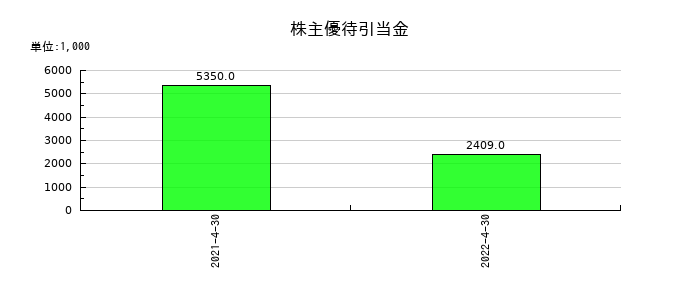 フルスピードの株主優待引当金の推移