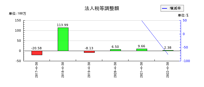 フルスピードの法人税等調整額の推移