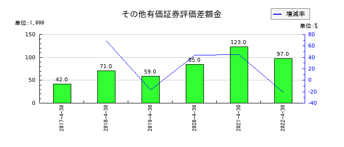 フルスピードのその他有価証券評価差額金の推移