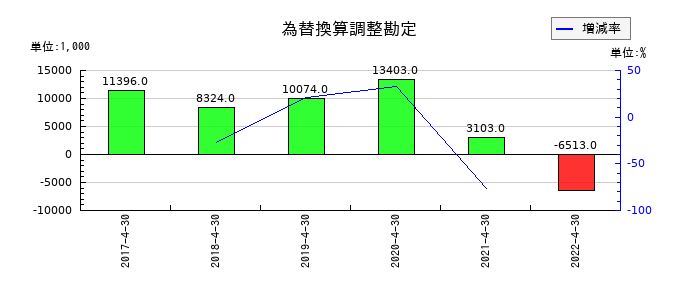 フルスピードの為替換算調整勘定の推移