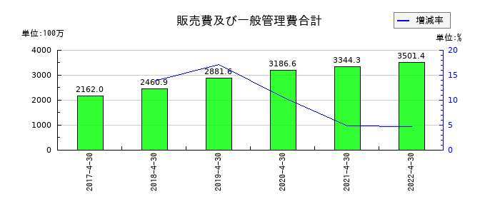 フルスピードの販売費及び一般管理費合計の推移