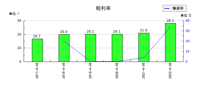 フルスピードの粗利率の推移
