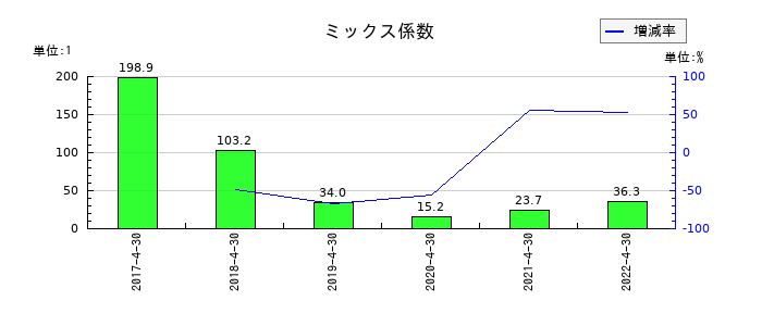 フルスピードのミックス係数の推移