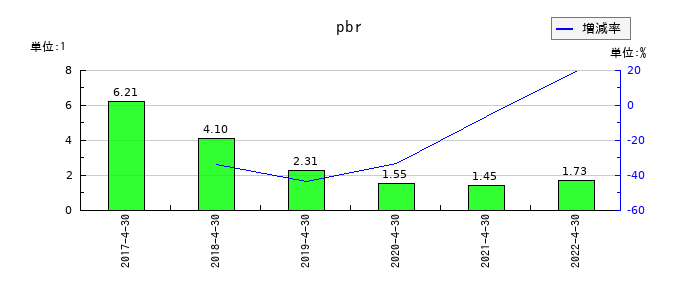 フルスピードのpbrの推移