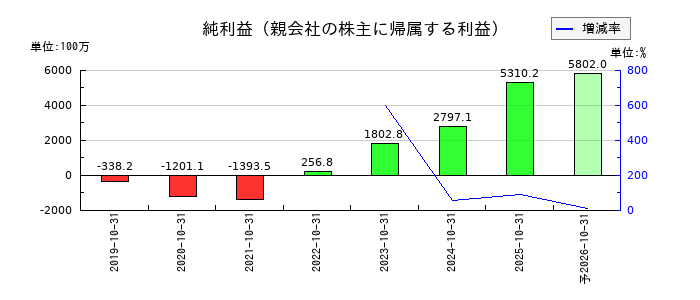 タイミーの通期の純利益推移