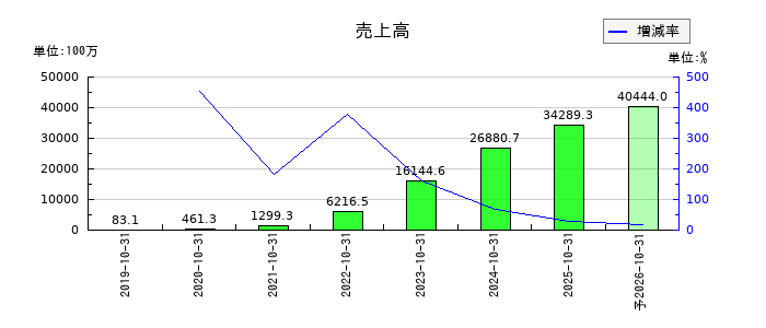 タイミーの通期の売上高推移