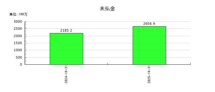 タイミーの未払金の推移