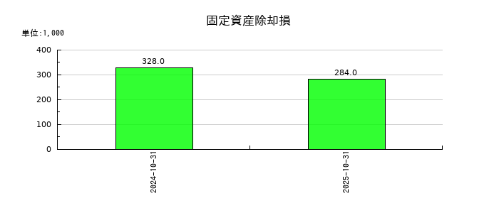 タイミーの固定資産除却損の推移