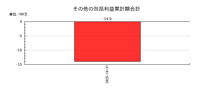 タイミーのその他の包括利益累計額合計の推移