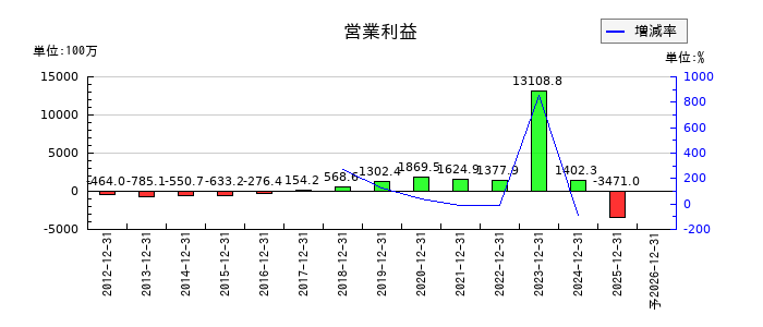 ジーエヌアイグループ（GNI）の通期の営業利益推移