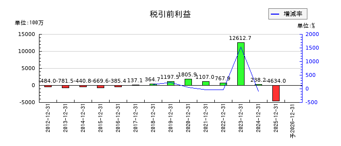ジーエヌアイグループ（GNI）の通期の経常利益推移