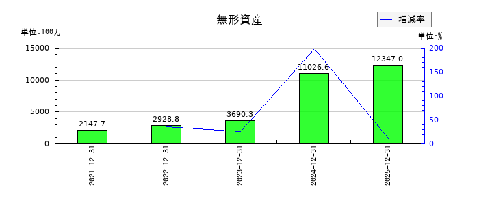 ジーエヌアイグループ（GNI）の無形資産の推移