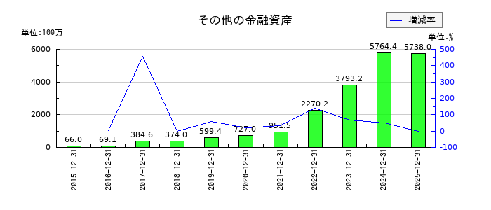ジーエヌアイグループ（GNI）のその他の金融資産の推移