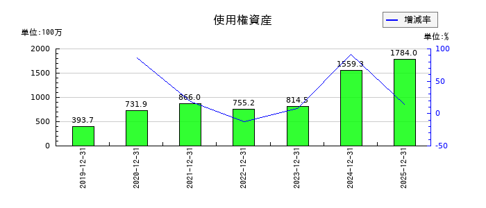 ジーエヌアイグループ(GNI)の使用権資産の推移