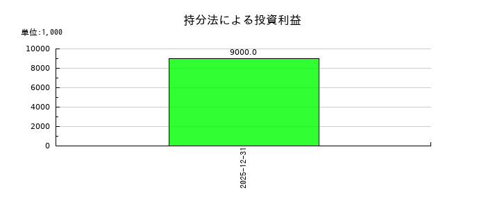 ジーエヌアイグループ（GNI）の持分法による投資利益の推移