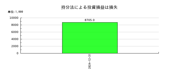 ジーエヌアイグループ(GNI)の金融費用の推移
