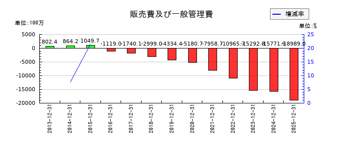 ジーエヌアイグループ（GNI）の販売費及び一般管理費の推移