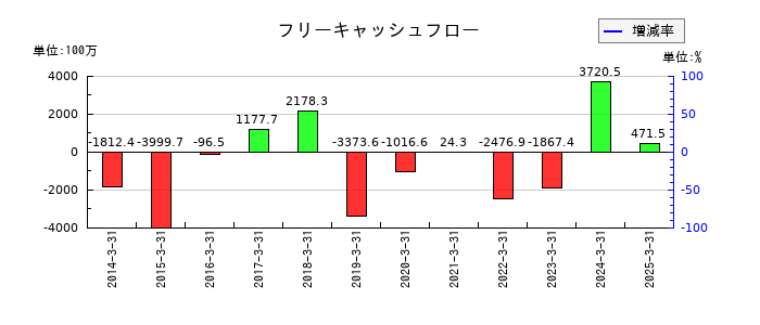 ｎｍｓ　ホールディングスのフリーキャッシュフロー推移