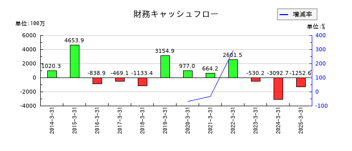 ｎｍｓ　ホールディングスの財務キャッシュフロー推移