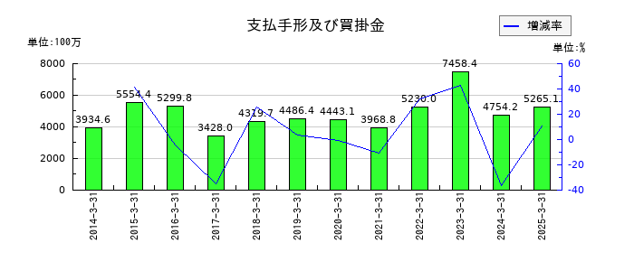 ｎｍｓ　ホールディングスの支払手形及び買掛金の推移