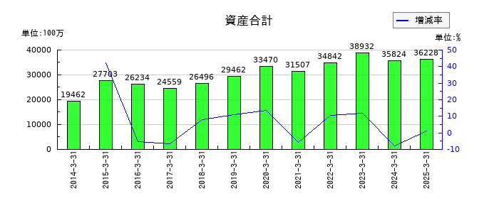 ｎｍｓ　ホールディングスの資産合計の推移