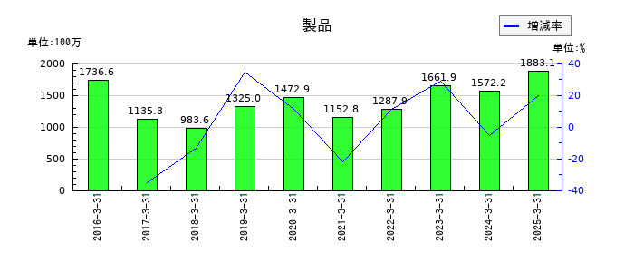 ｎｍｓ　ホールディングスの製品の推移