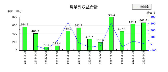 ｎｍｓ　ホールディングスの営業外収益合計の推移