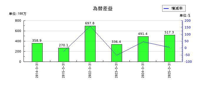 ｎｍｓ　ホールディングスの為替差益の推移