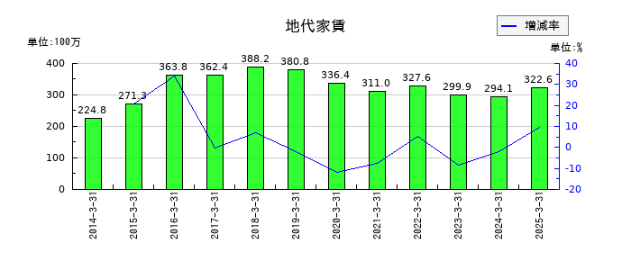 ｎｍｓ　ホールディングスの地代家賃の推移