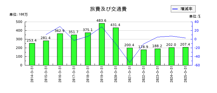 ｎｍｓ　ホールディングスの旅費及び交通費の推移