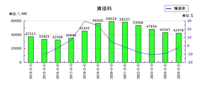 ｎｍｓ　ホールディングスの賃借料の推移