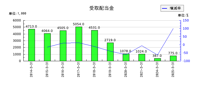 ｎｍｓ　ホールディングスの受取配当金の推移