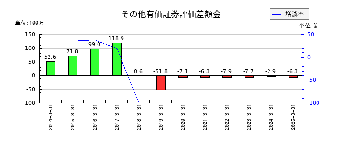 ｎｍｓ　ホールディングスの法人税等調整額の推移