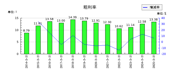 ｎｍｓ　ホールディングスの粗利率の推移