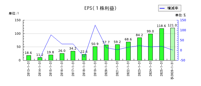 アルトナーのEPS(一株当たりの利益)推移