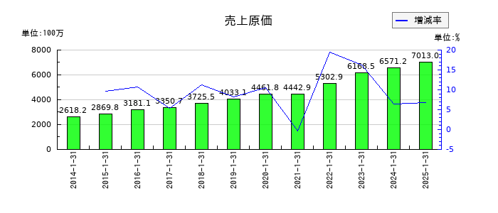 アルトナーの売上原価の推移