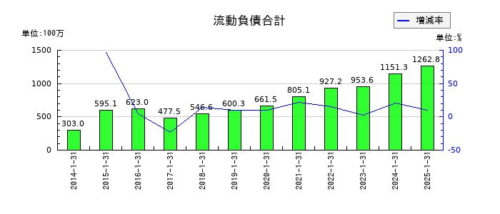 アルトナーの流動負債合計の推移