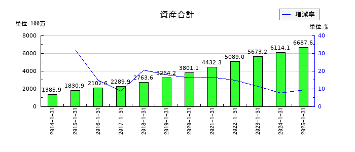 アルトナーの資産合計の推移