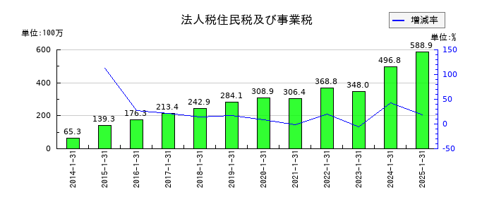 アルトナーの法人税住民税及び事業税の推移