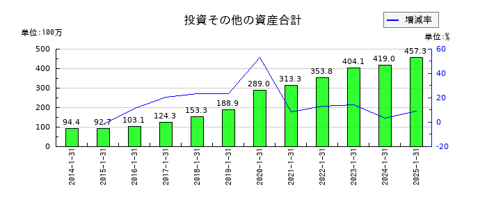 アルトナーの投資その他の資産合計の推移