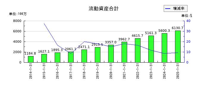 アルトナーの流動資産合計の推移