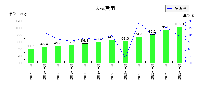 アルトナーの未払費用の推移
