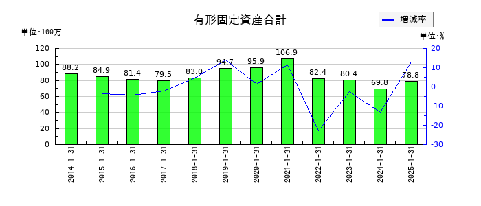 アルトナーの有形固定資産合計の推移